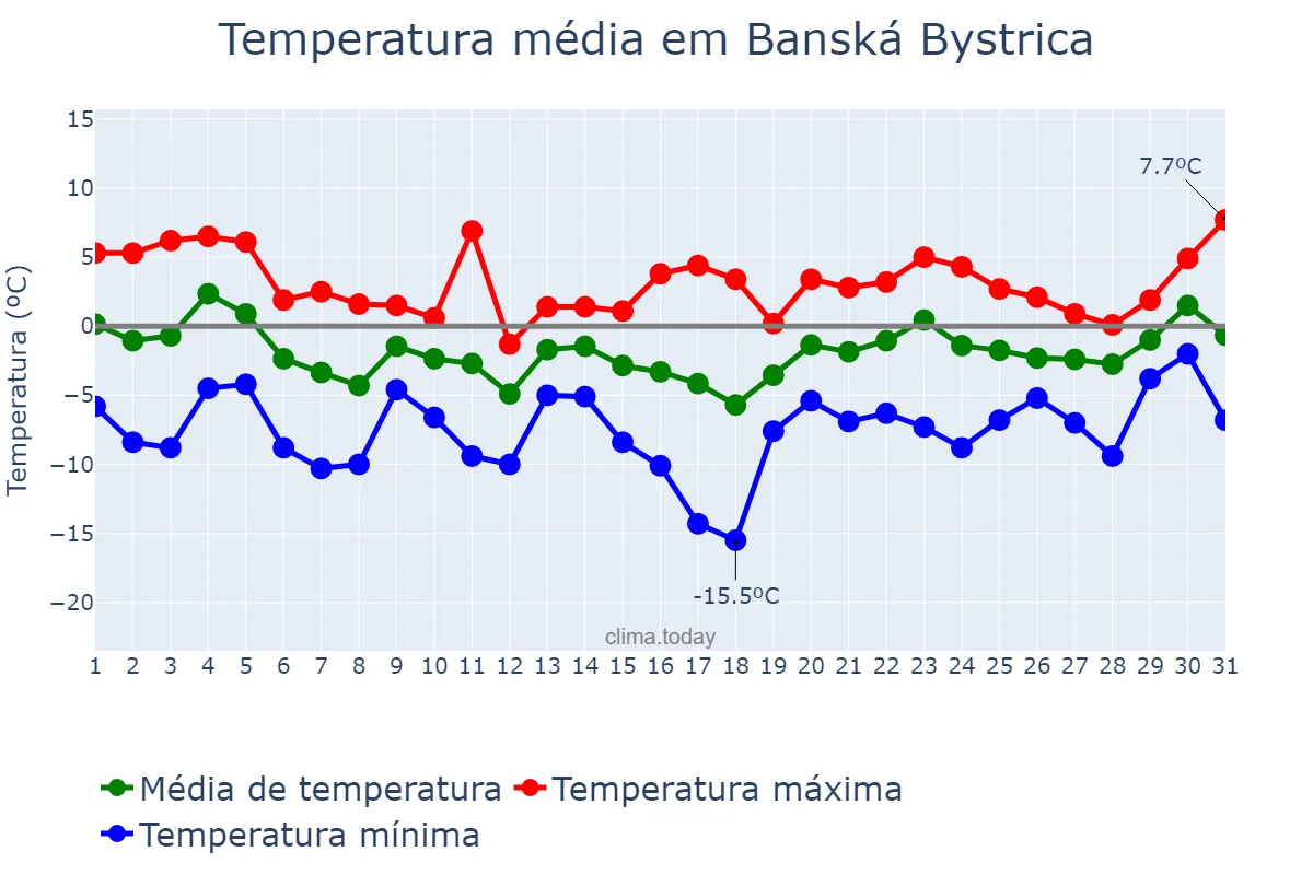Temperatura em janeiro em Banská Bystrica, Banskobystrický, SK