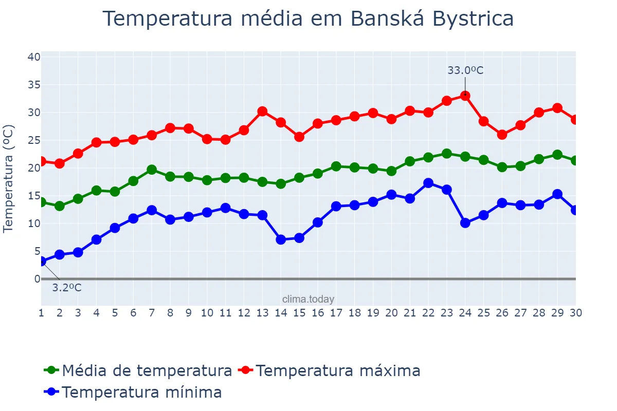 Temperatura em junho em Banská Bystrica, Banskobystrický, SK