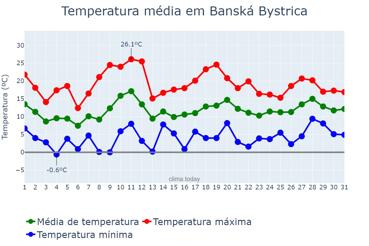 Temperatura em maio em Banská Bystrica, Banskobystrický, SK