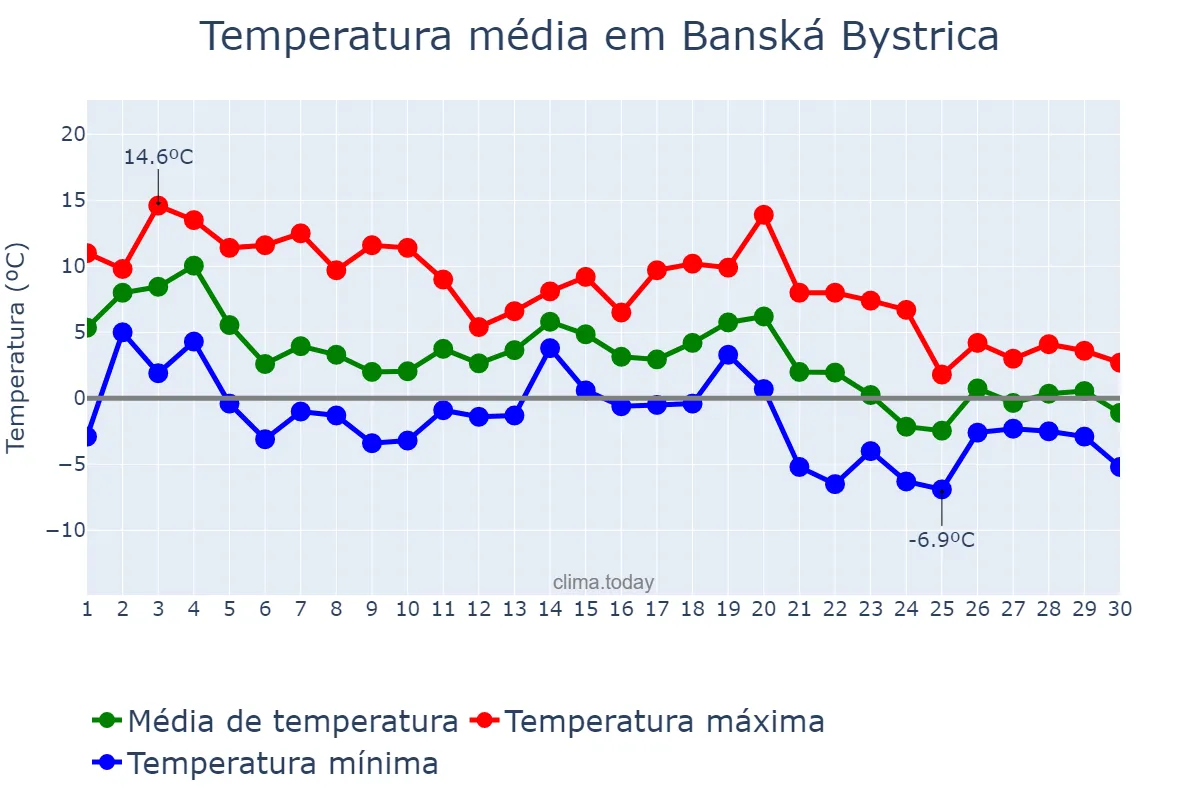 Temperatura em novembro em Banská Bystrica, Banskobystrický, SK