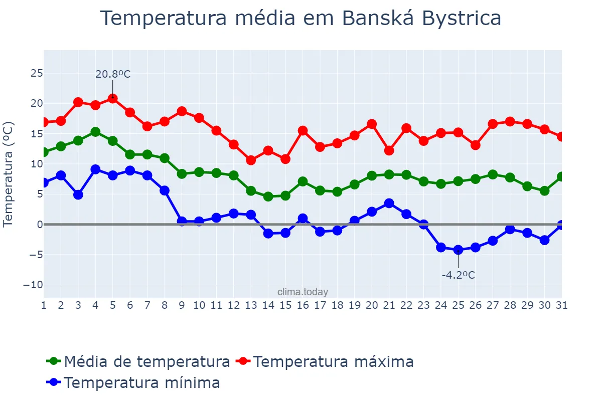 Temperatura em outubro em Banská Bystrica, Banskobystrický, SK