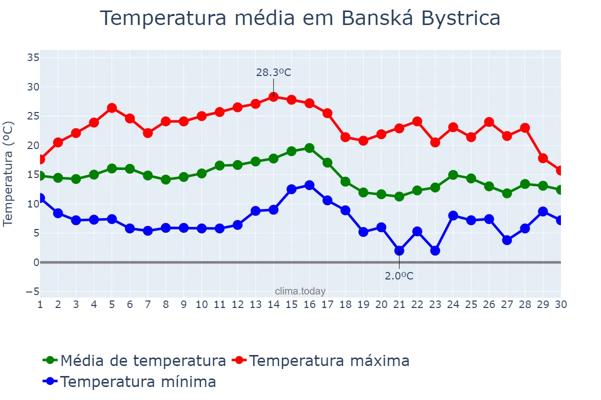 Temperatura em setembro em Banská Bystrica, Banskobystrický, SK