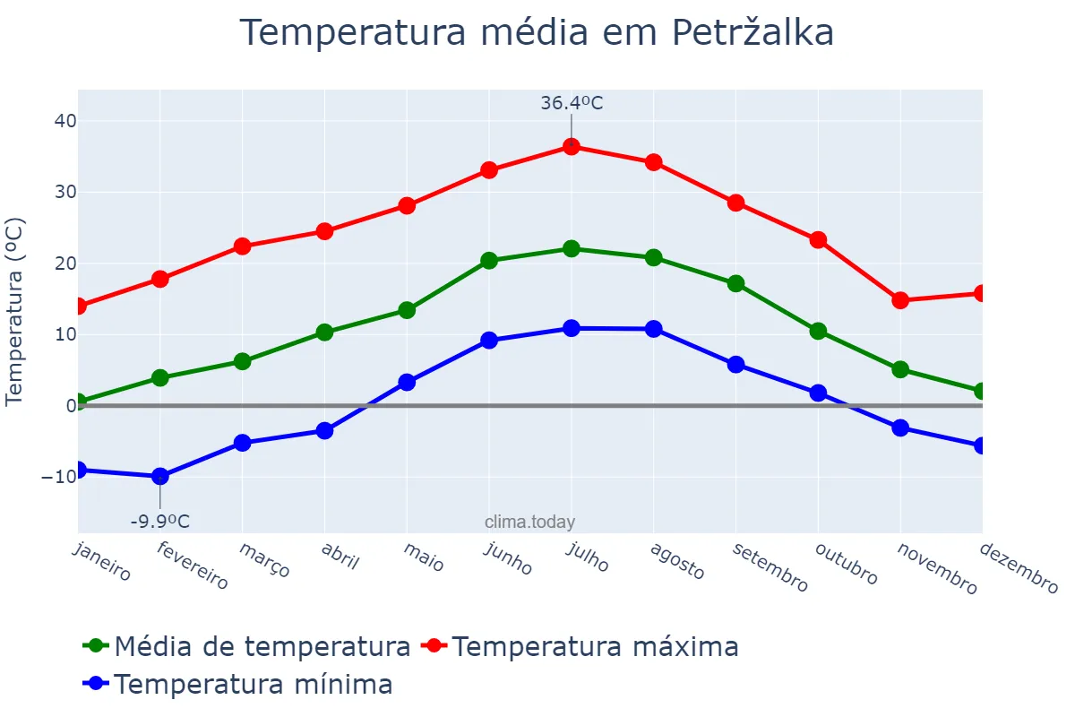 Temperatura anual em Petržalka, Bratislavský, SK