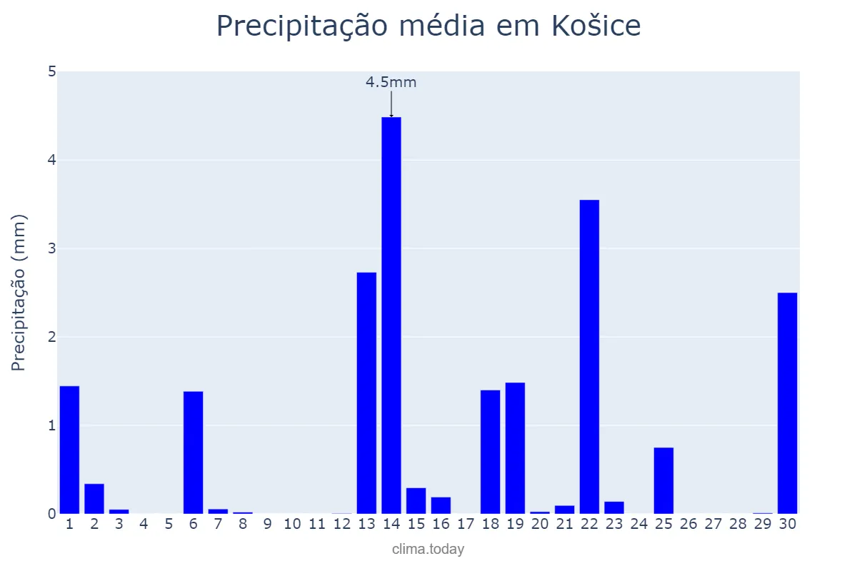 Precipitação em abril em Košice, Košický, SK