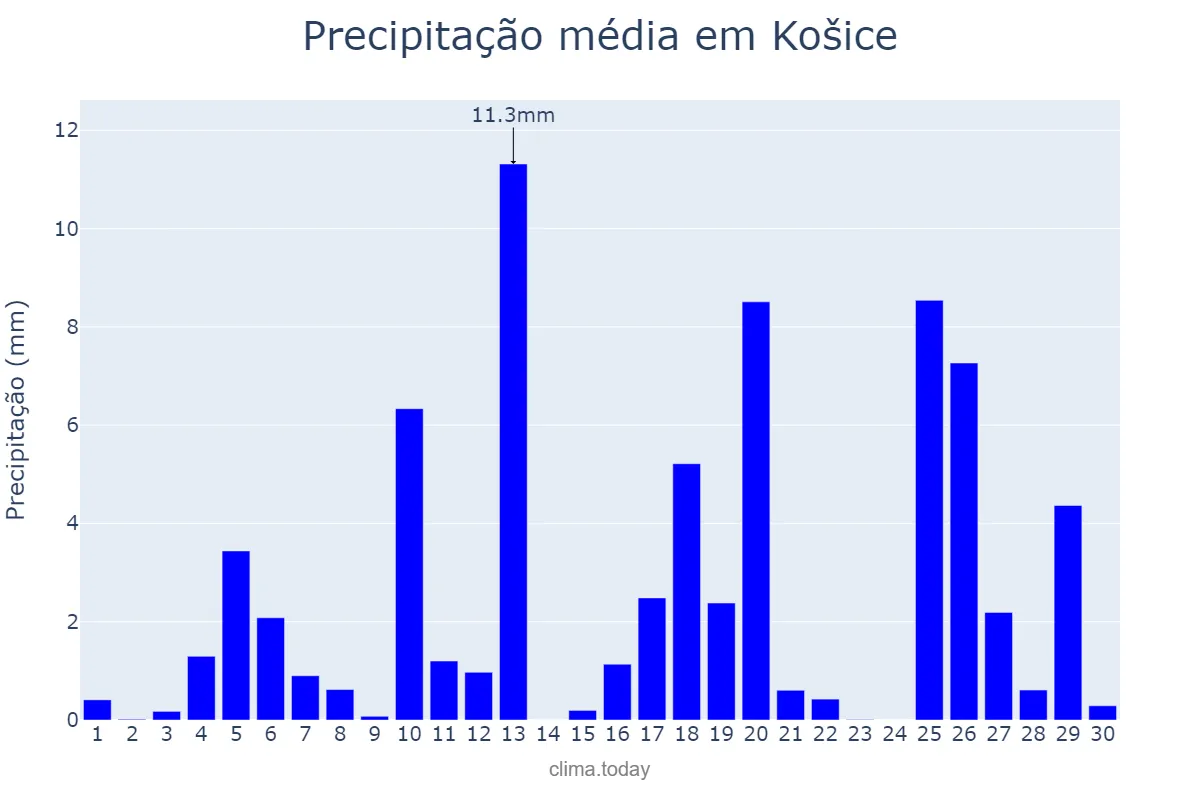 Precipitação em junho em Košice, Košický, SK