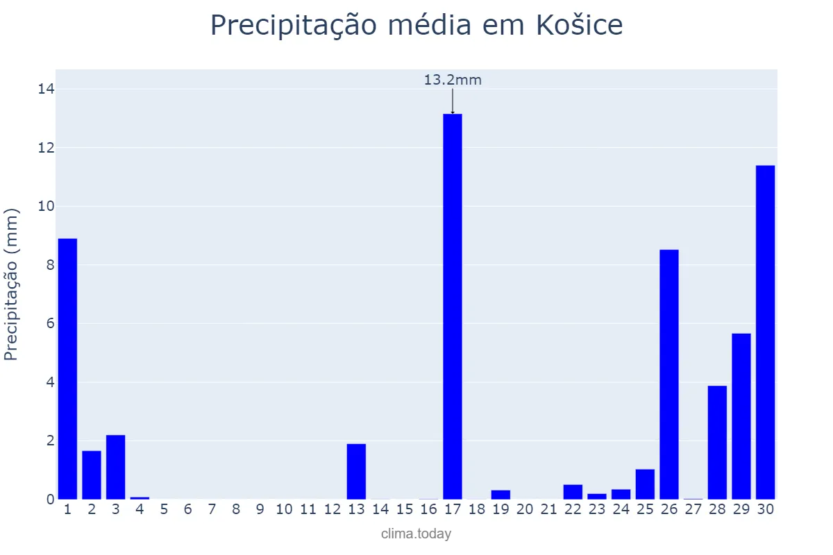 Precipitação em setembro em Košice, Košický, SK