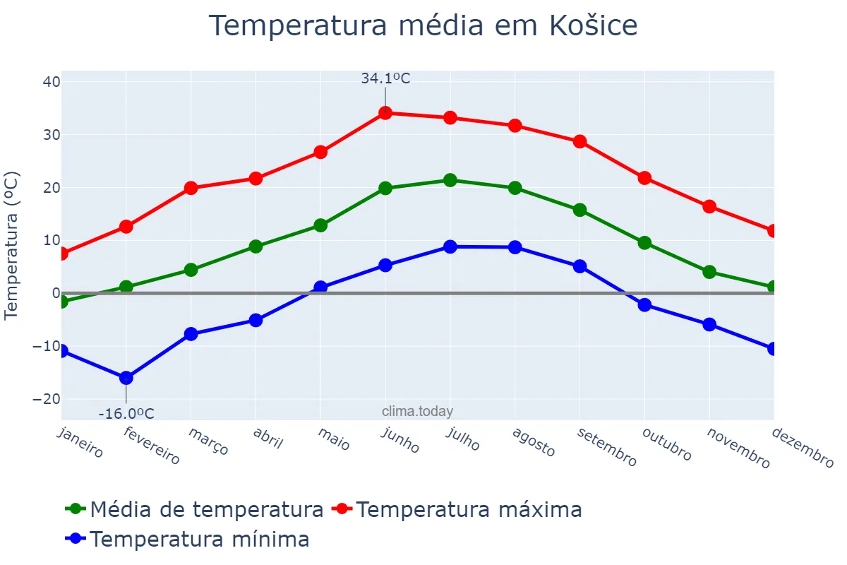 Temperatura anual em Košice, Košický, SK