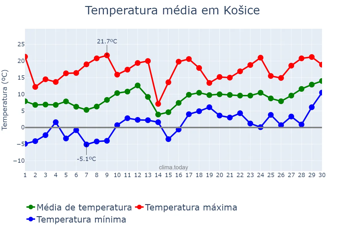 Temperatura em abril em Košice, Košický, SK