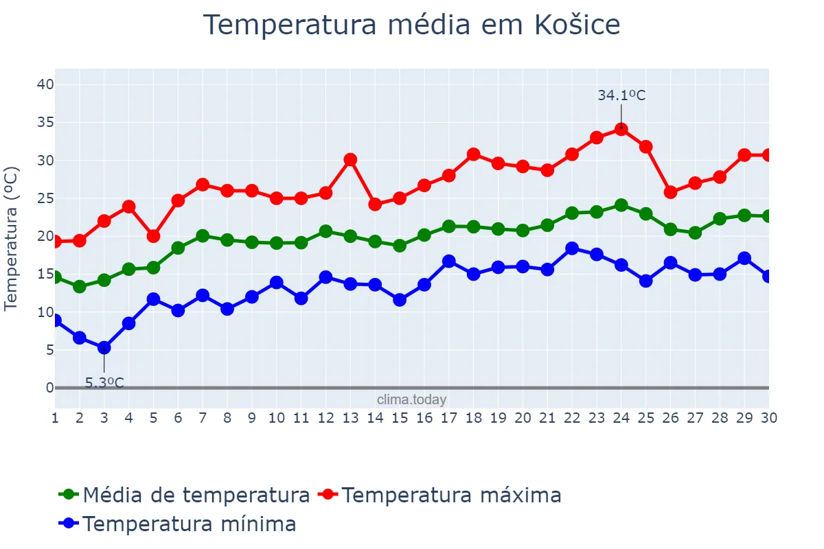 Temperatura em junho em Košice, Košický, SK