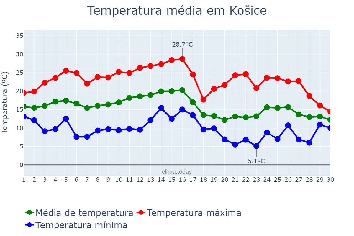 Temperatura em setembro em Košice, Košický, SK