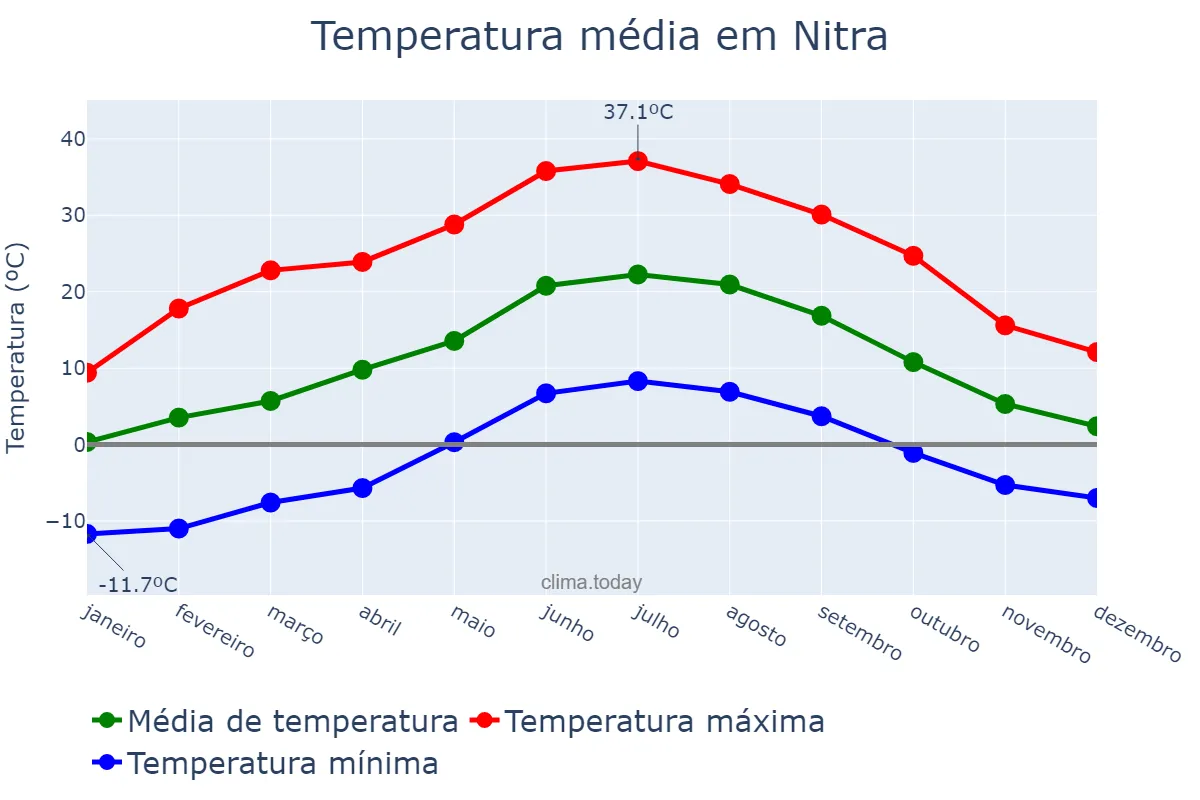 Temperatura anual em Nitra, Nitriansky, SK