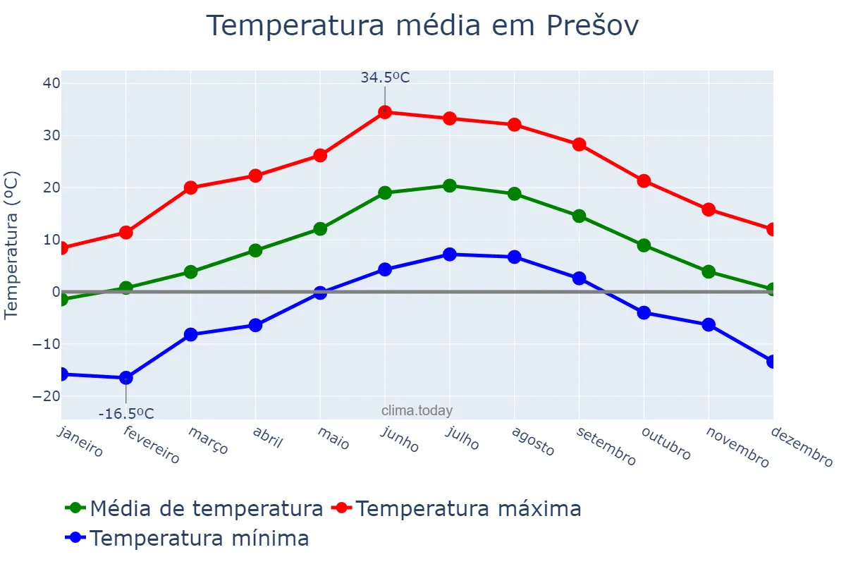 Temperatura anual em Prešov, Prešovský, SK