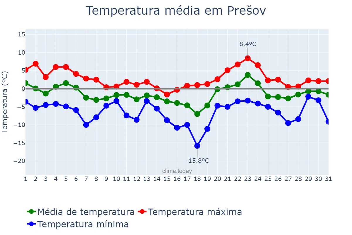 Temperatura em janeiro em Prešov, Prešovský, SK