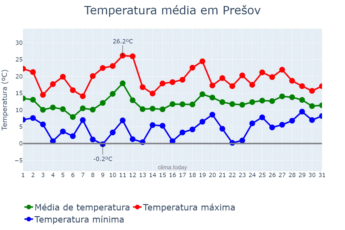 Temperatura em maio em Prešov, Prešovský, SK