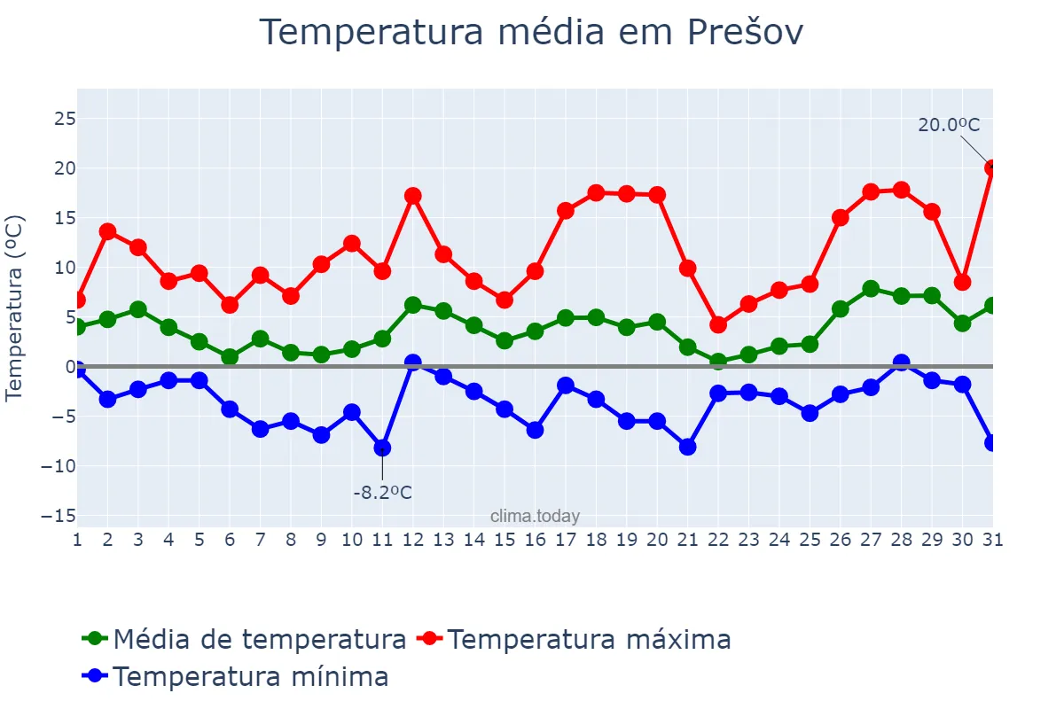 Temperatura em marco em Prešov, Prešovský, SK