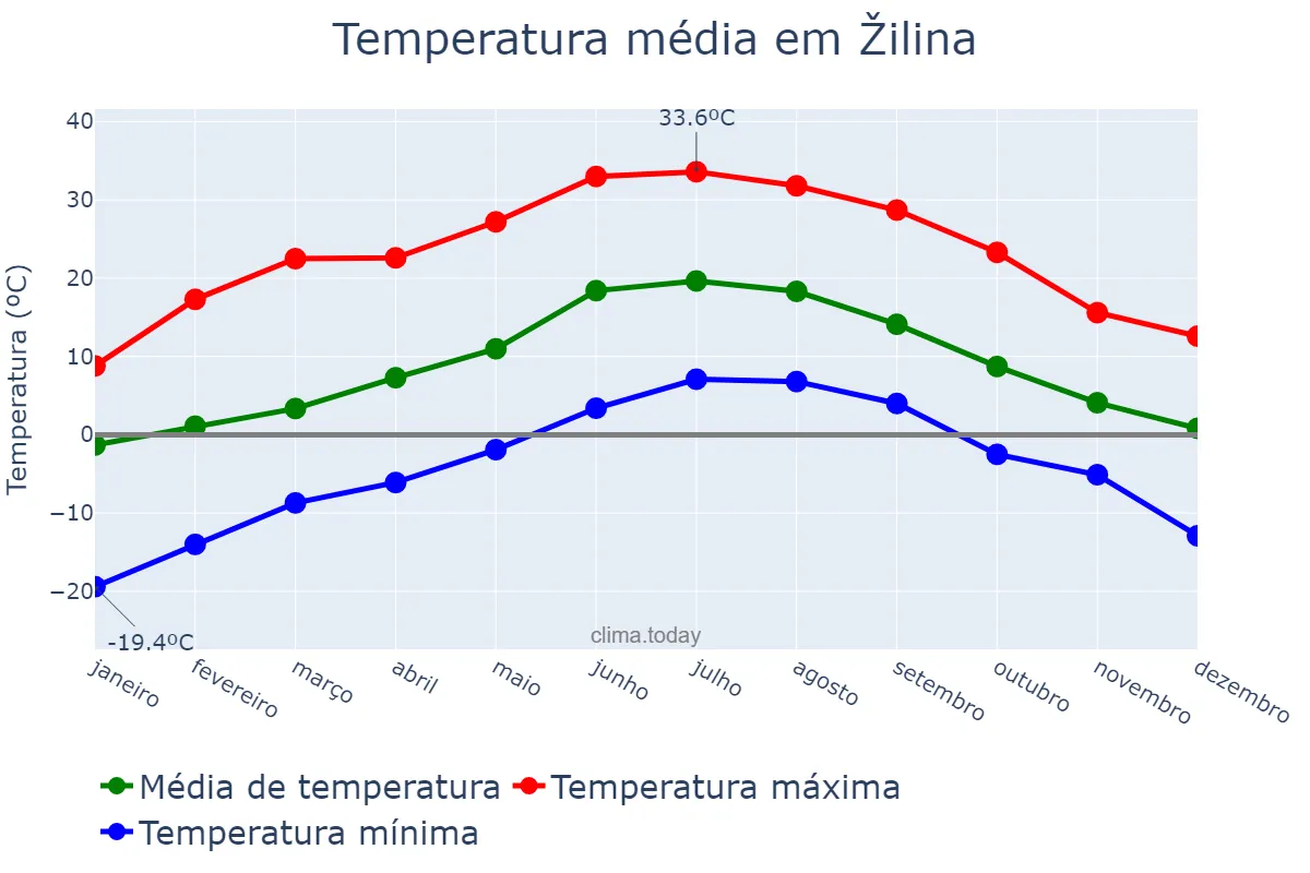 Temperatura anual em Žilina, Žilinský, SK