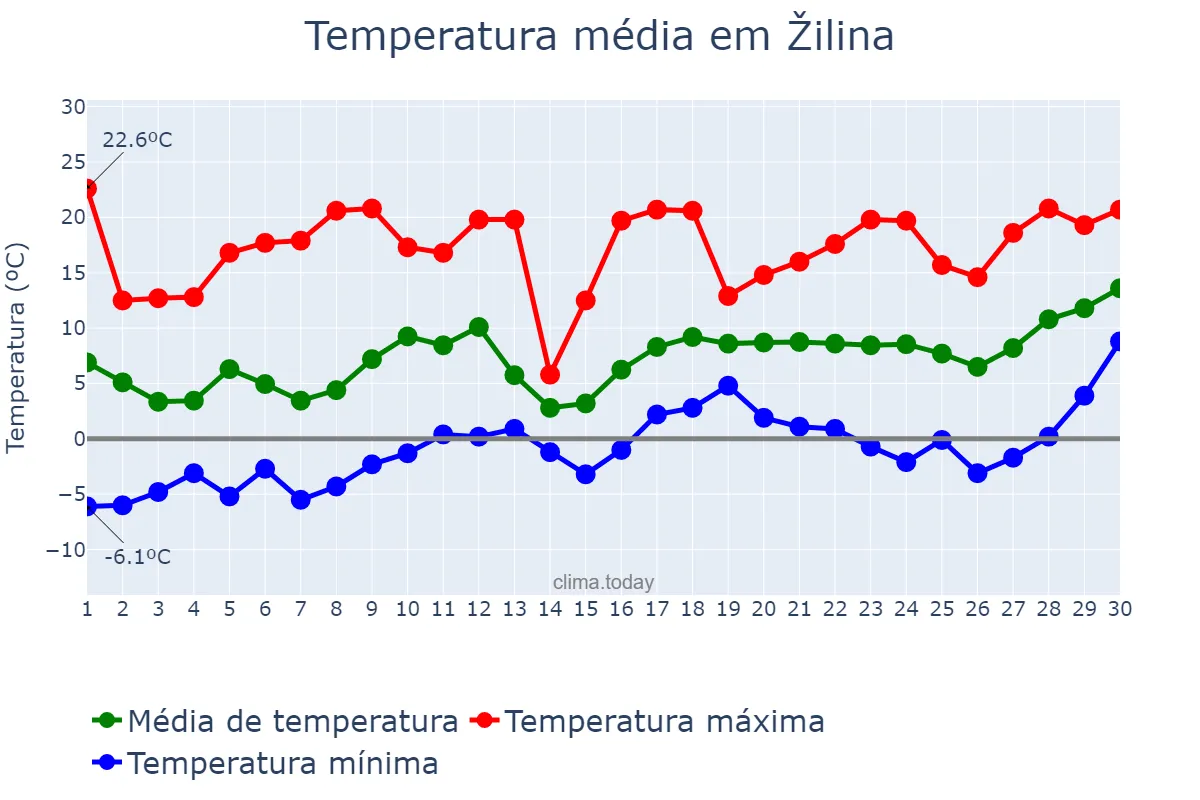 Temperatura em abril em Žilina, Žilinský, SK