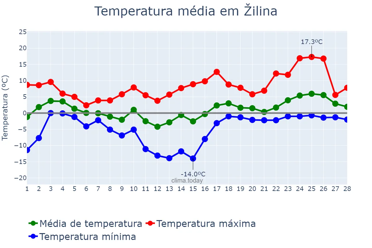 Temperatura em fevereiro em Žilina, Žilinský, SK