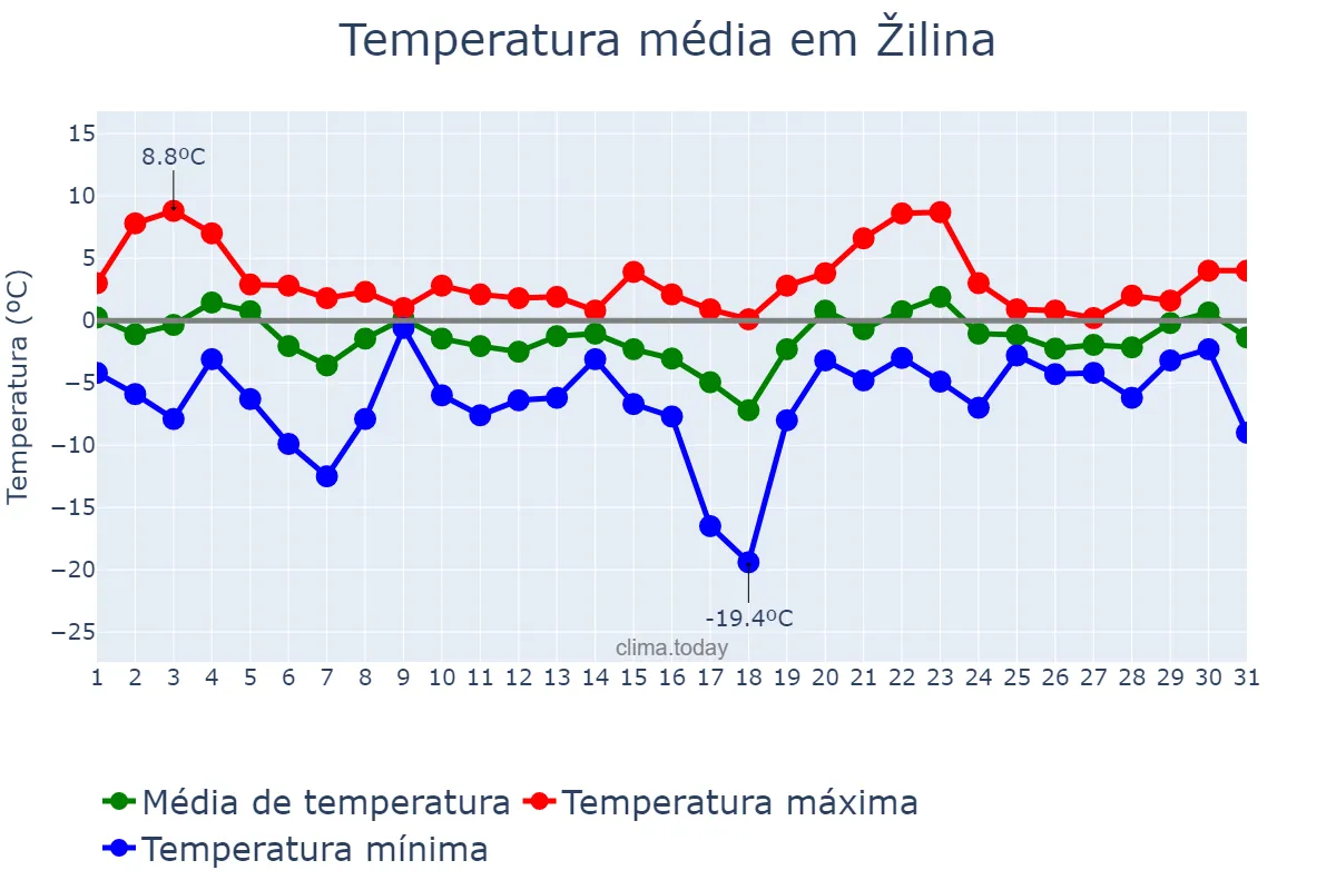 Temperatura em janeiro em Žilina, Žilinský, SK
