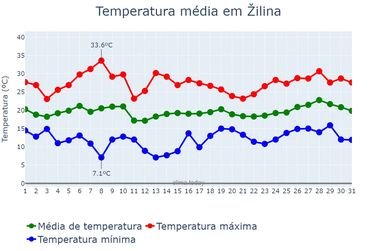 Temperatura em julho em Žilina, Žilinský, SK