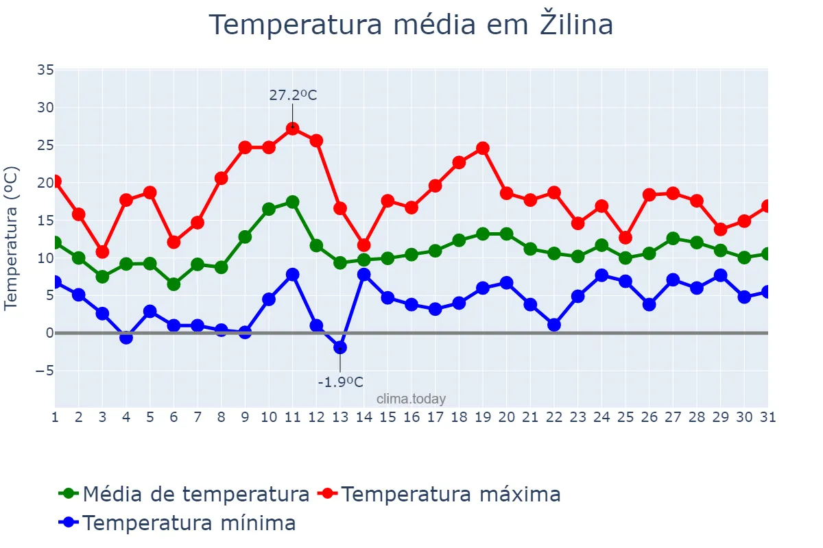 Temperatura em maio em Žilina, Žilinský, SK