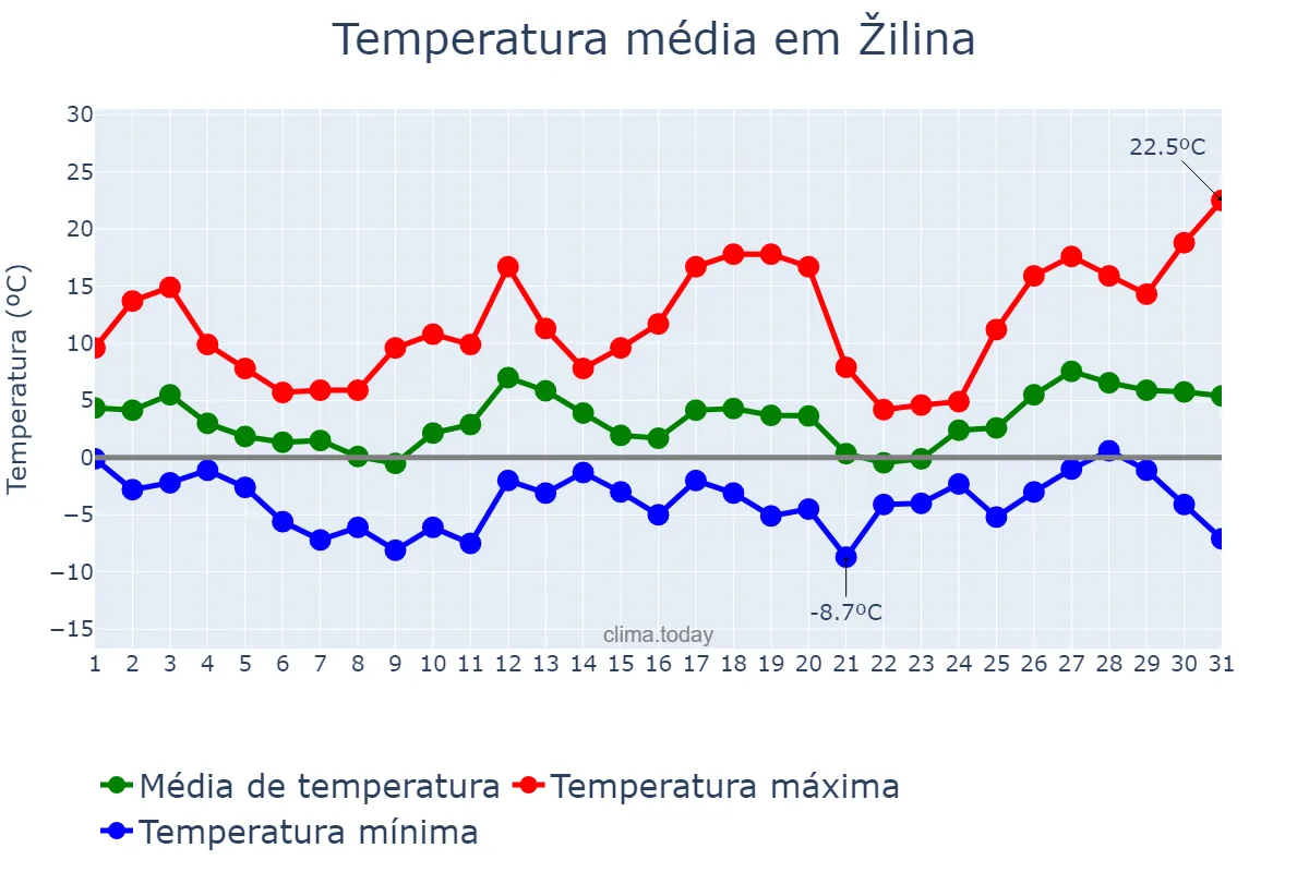 Temperatura em marco em Žilina, Žilinský, SK