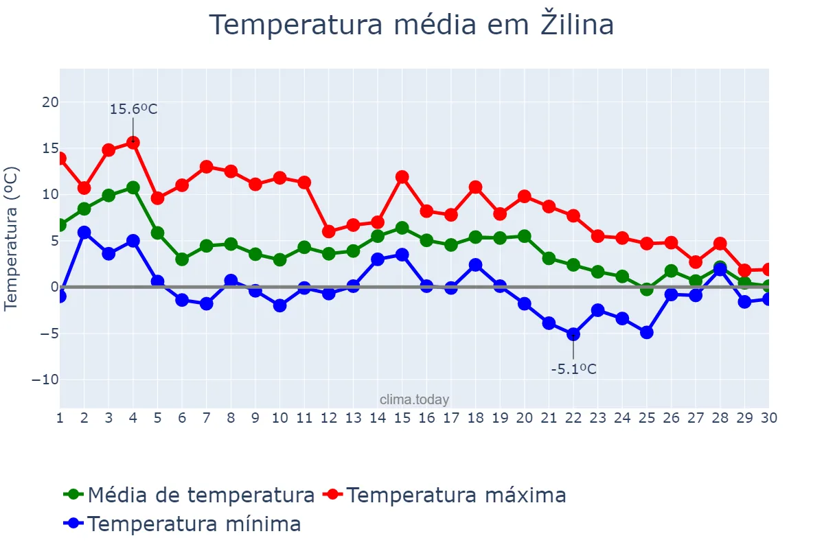 Temperatura em novembro em Žilina, Žilinský, SK