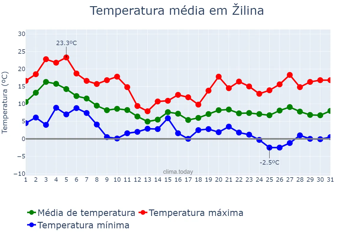 Temperatura em outubro em Žilina, Žilinský, SK