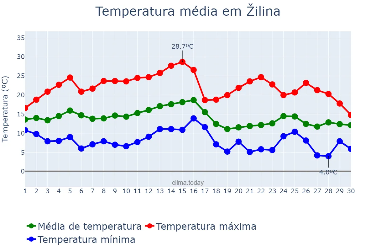 Temperatura em setembro em Žilina, Žilinský, SK