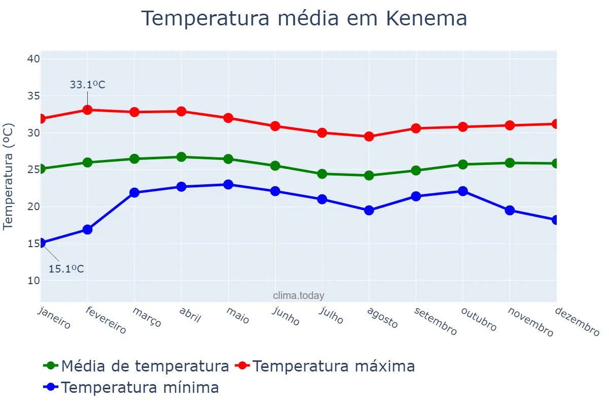 Temperatura anual em Kenema, Eastern, SL