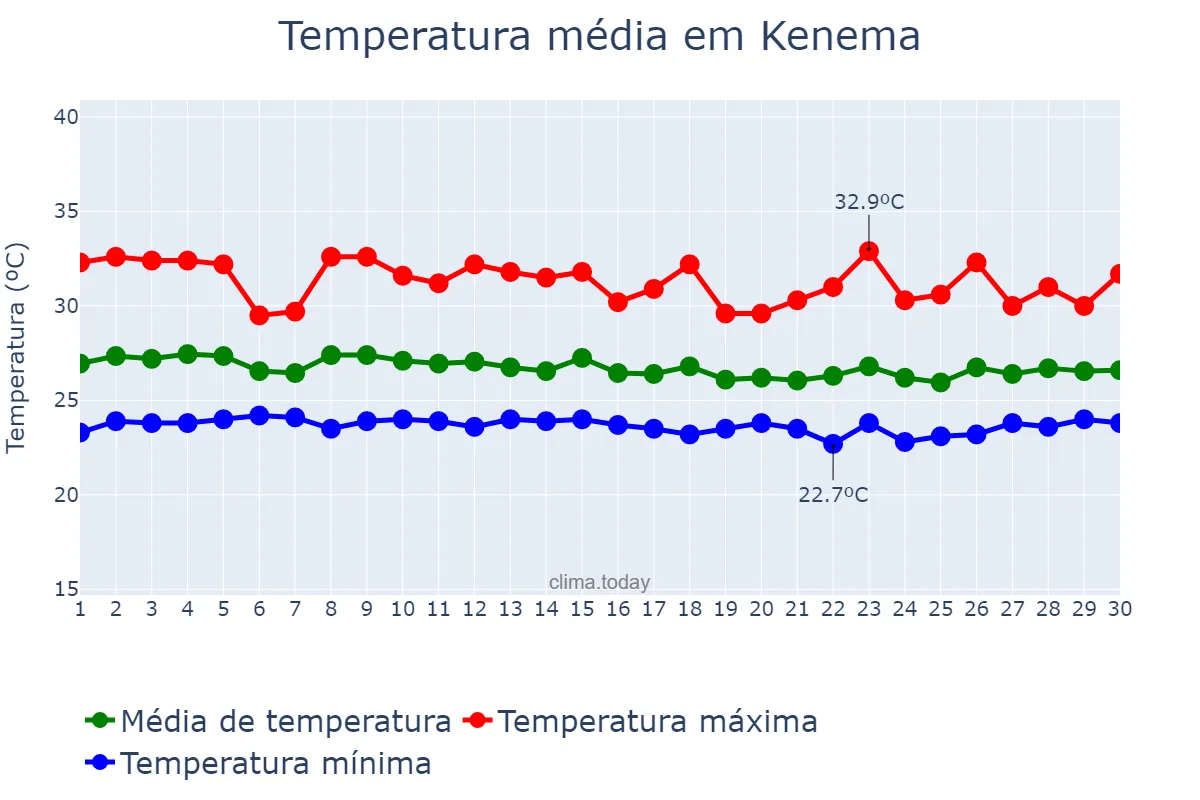 Temperatura em abril em Kenema, Eastern, SL