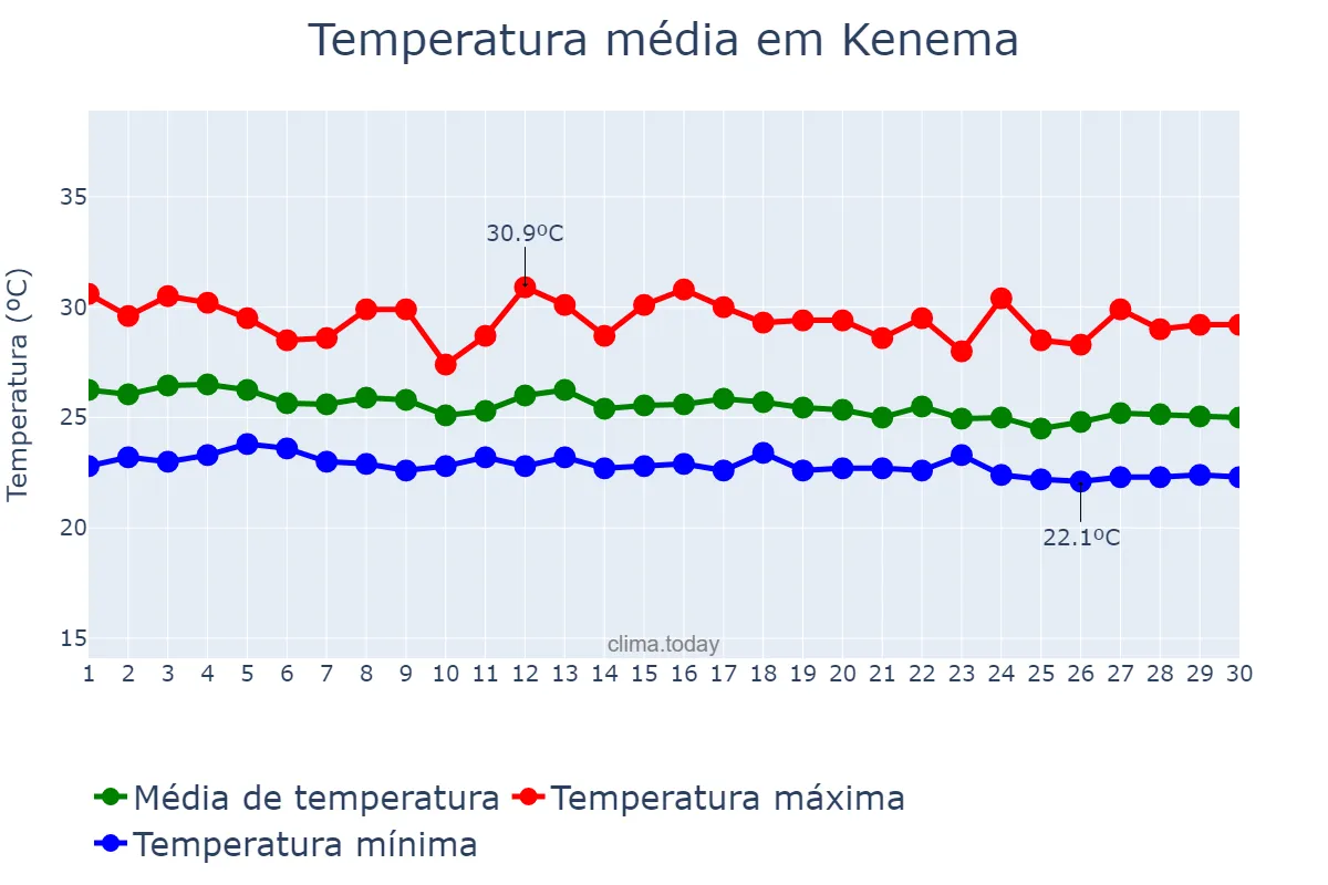 Temperatura em junho em Kenema, Eastern, SL