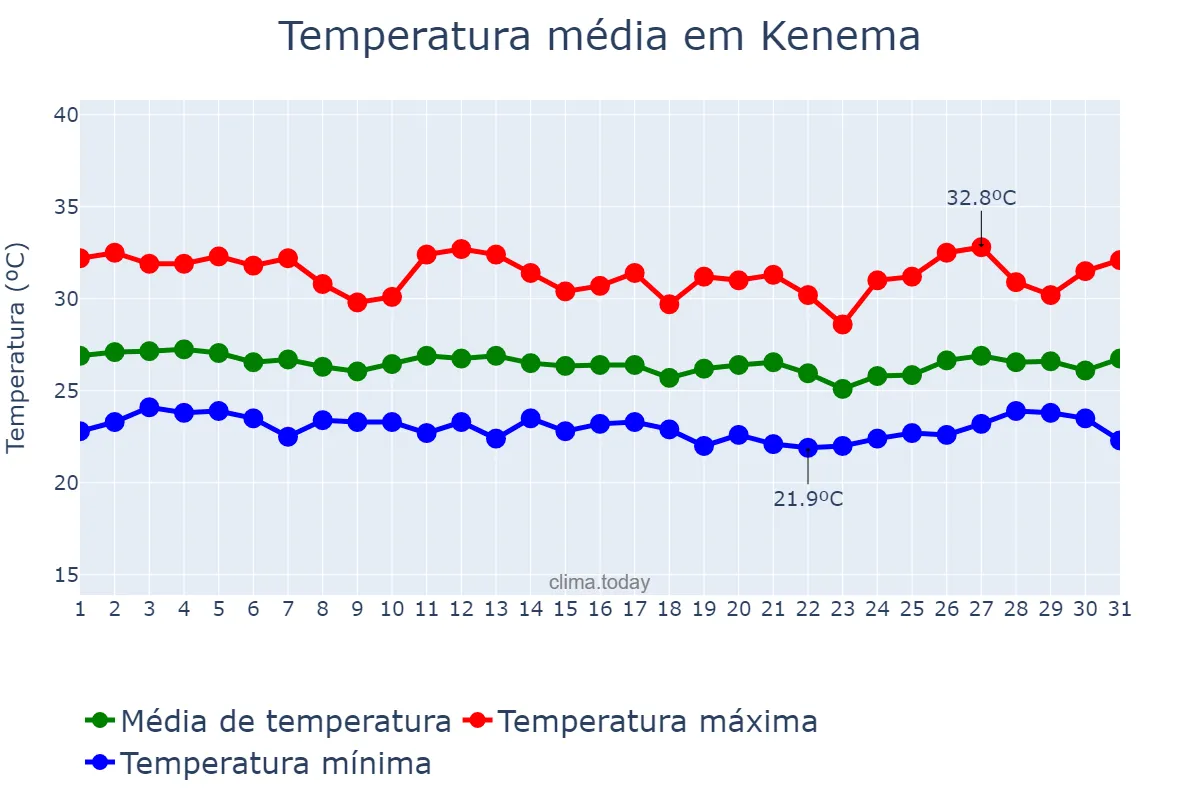 Temperatura em marco em Kenema, Eastern, SL
