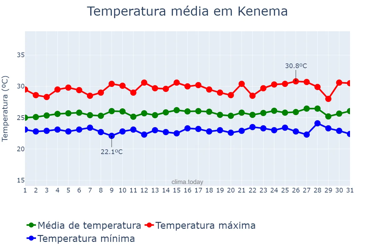 Temperatura em outubro em Kenema, Eastern, SL
