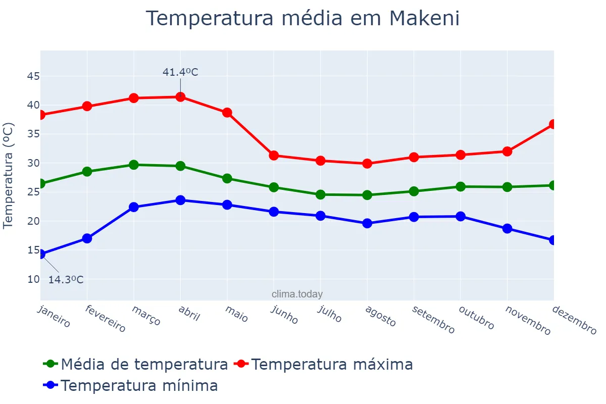 Temperatura anual em Makeni, Northern, SL