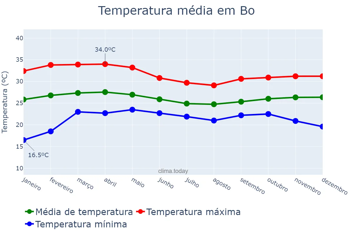 Temperatura anual em Bo, Southern, SL