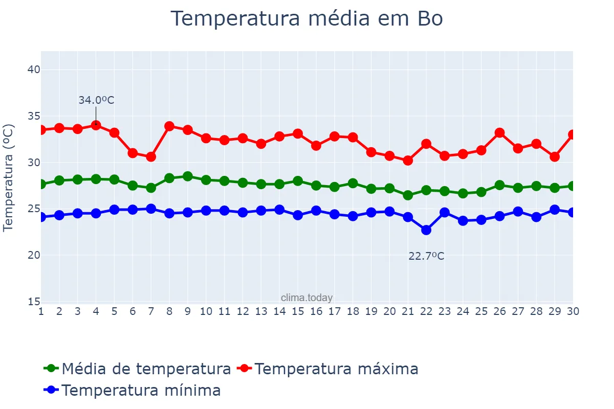 Temperatura em abril em Bo, Southern, SL