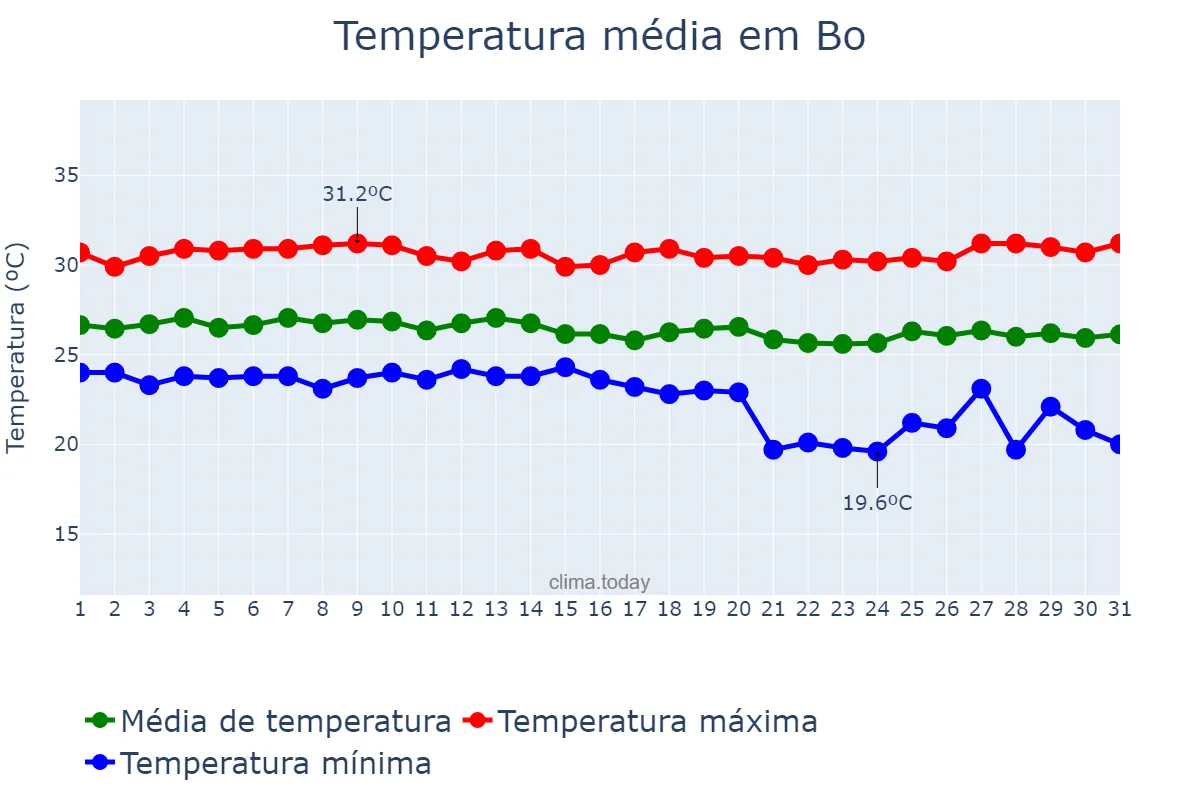 Temperatura em dezembro em Bo, Southern, SL