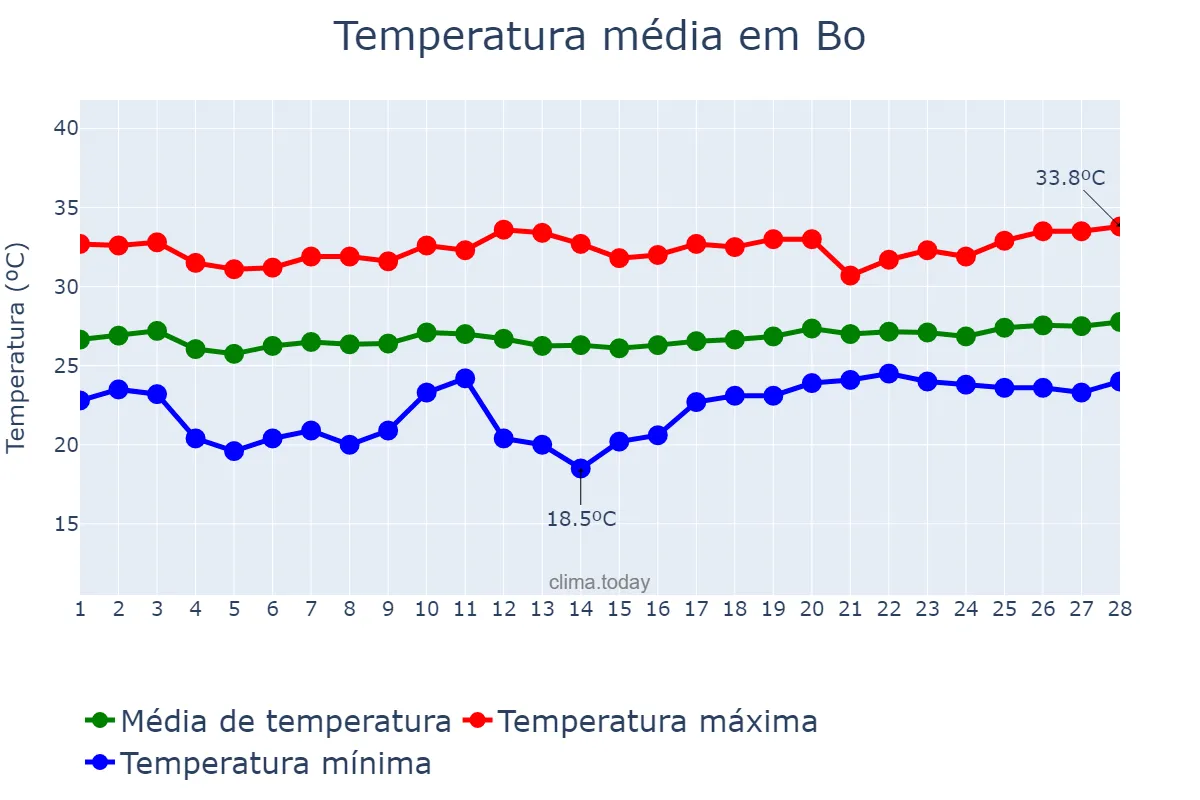 Temperatura em fevereiro em Bo, Southern, SL