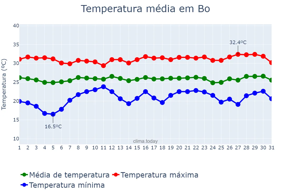 Temperatura em janeiro em Bo, Southern, SL