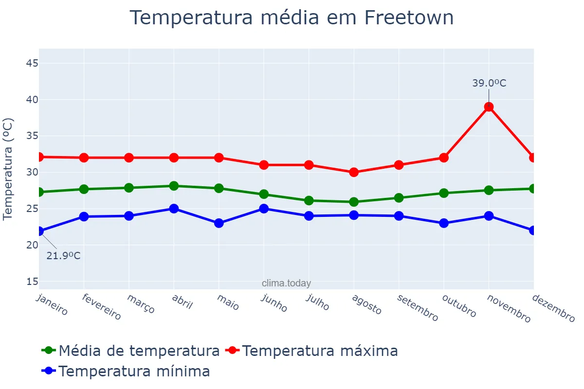 Temperatura anual em Freetown, Western Area, SL