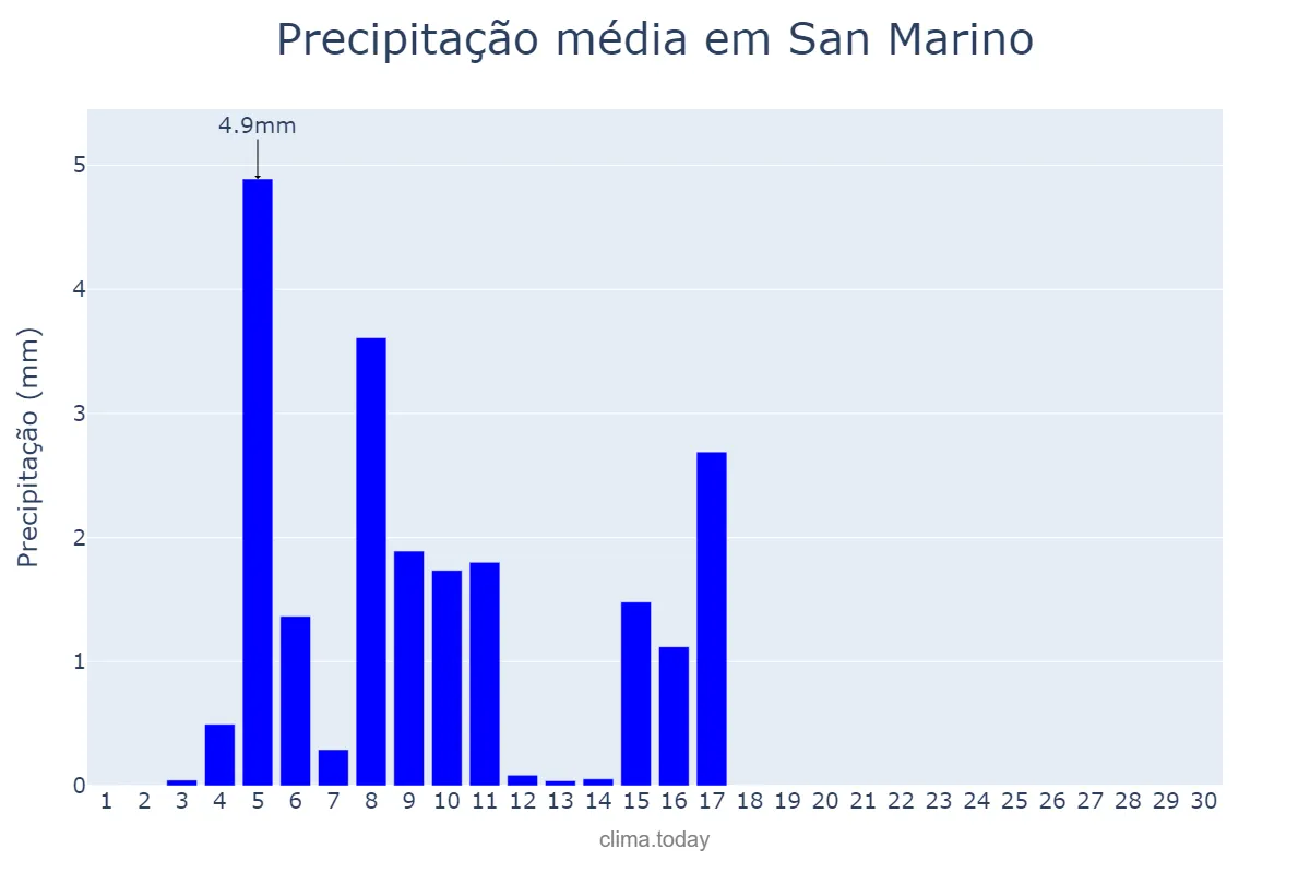 Precipitação em junho em San Marino, San Marino Città, SM