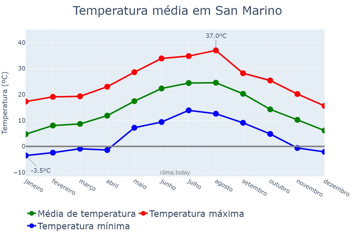 Temperatura anual em San Marino, San Marino Città, SM