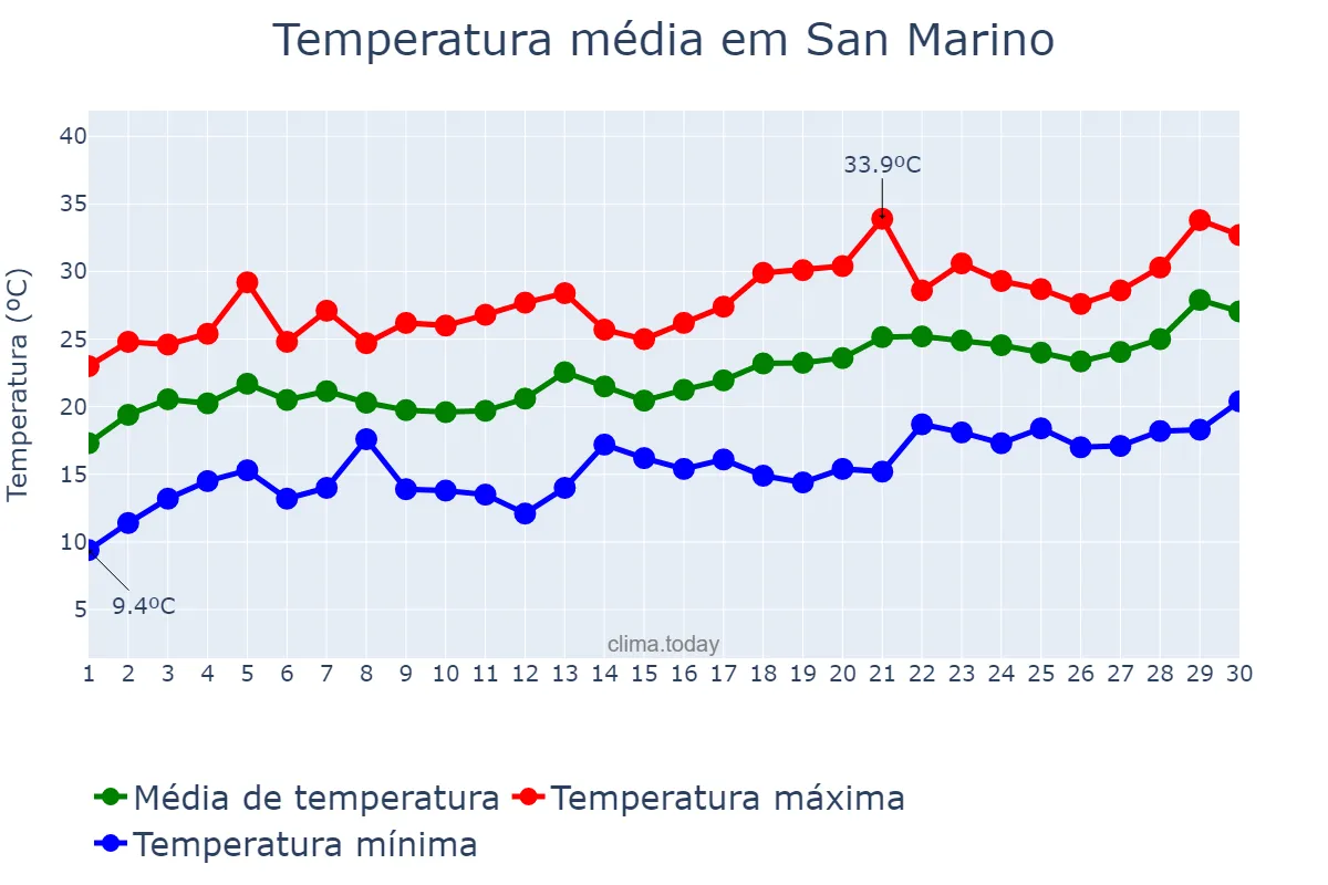 Temperatura em junho em San Marino, San Marino Città, SM