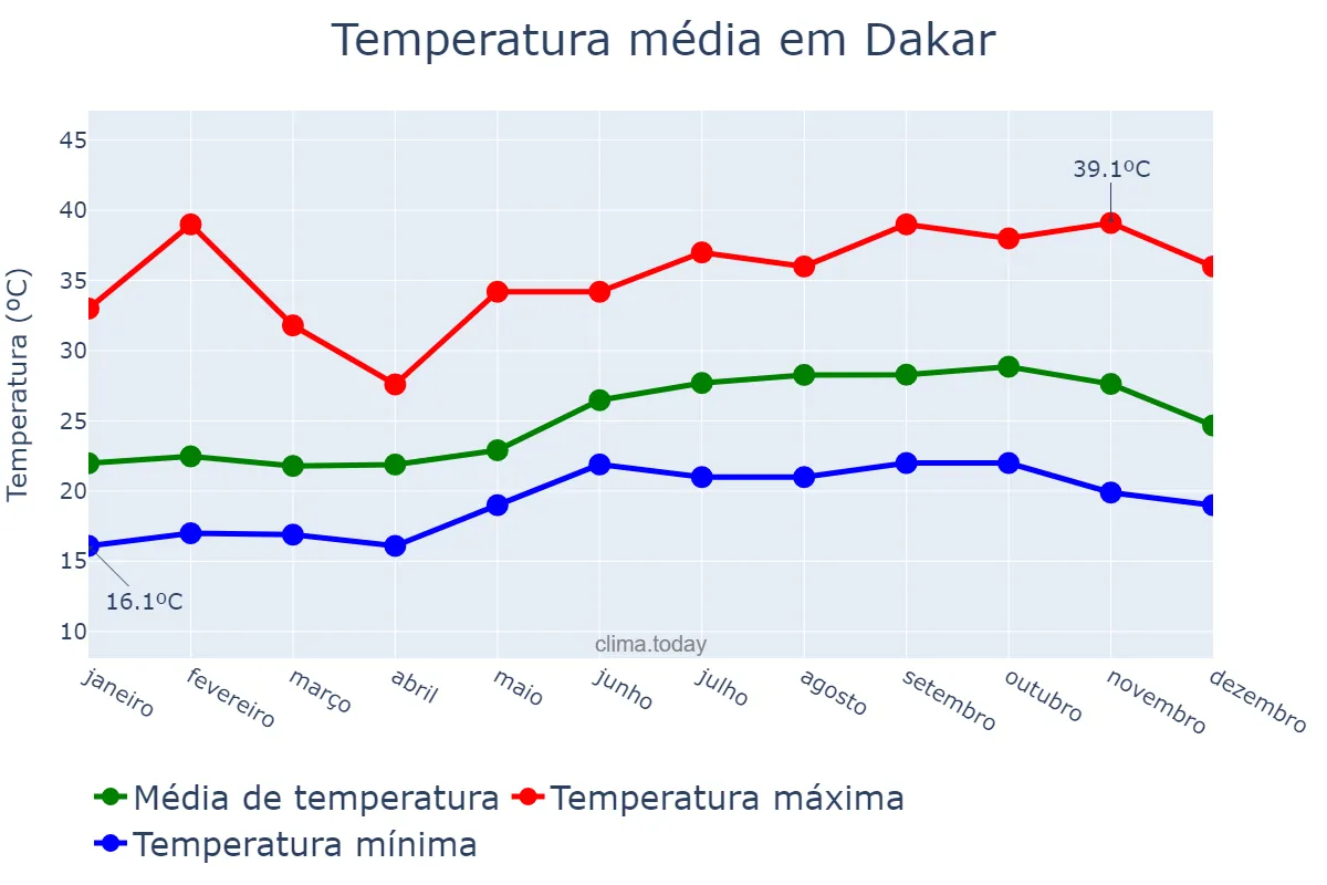 Temperatura anual em Dakar, Dakar, SN