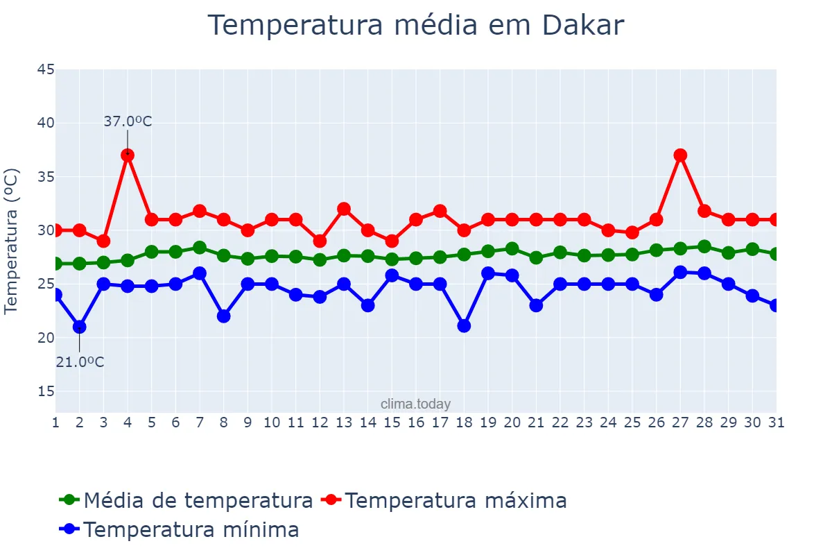 Temperatura em julho em Dakar, Dakar, SN