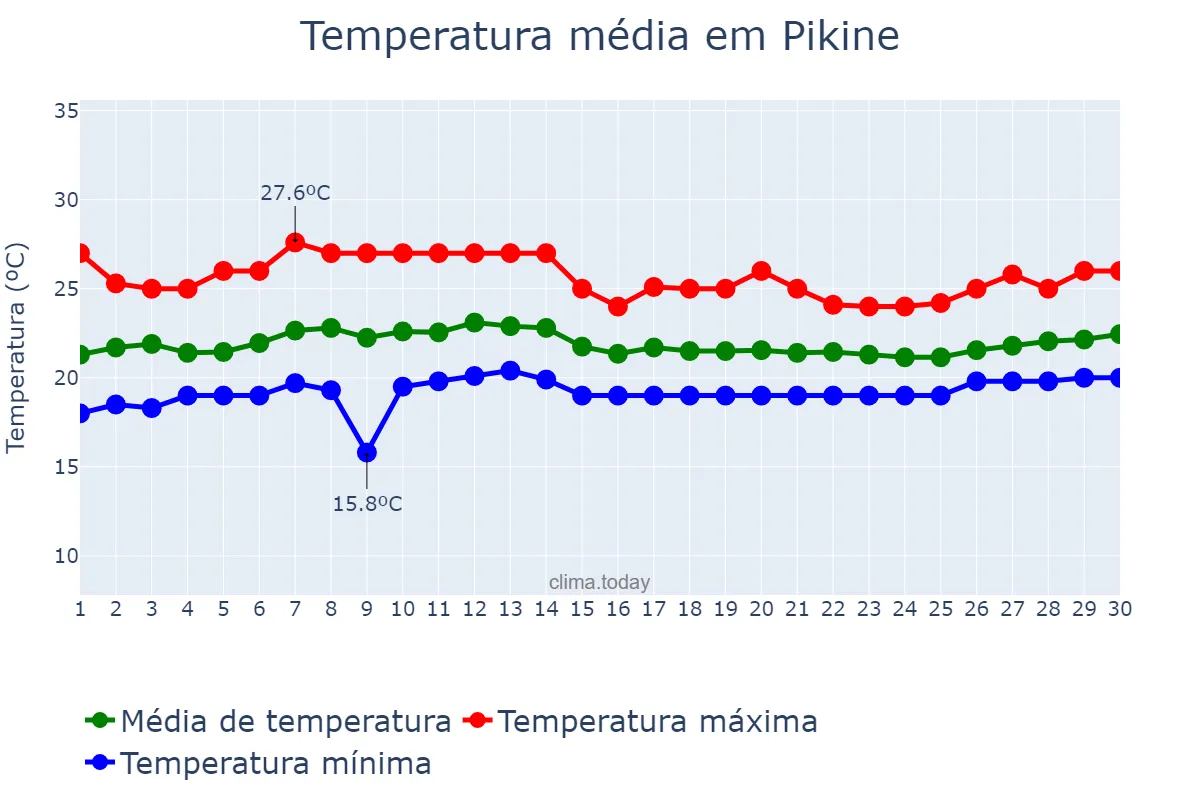 Temperatura em abril em Pikine, Dakar, SN