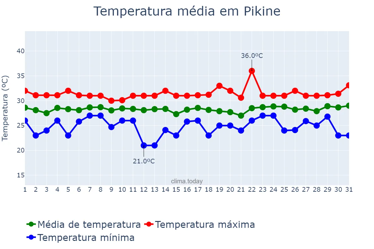Temperatura em agosto em Pikine, Dakar, SN