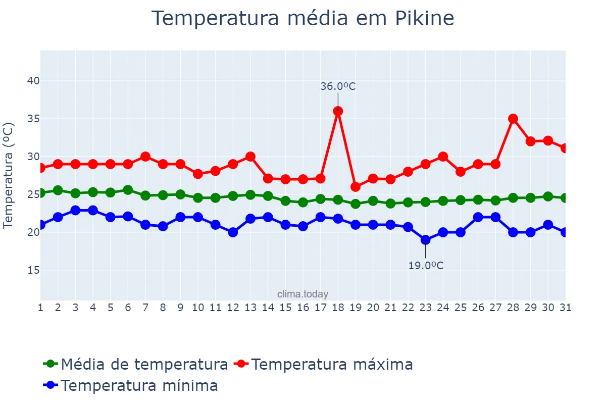 Temperatura em dezembro em Pikine, Dakar, SN