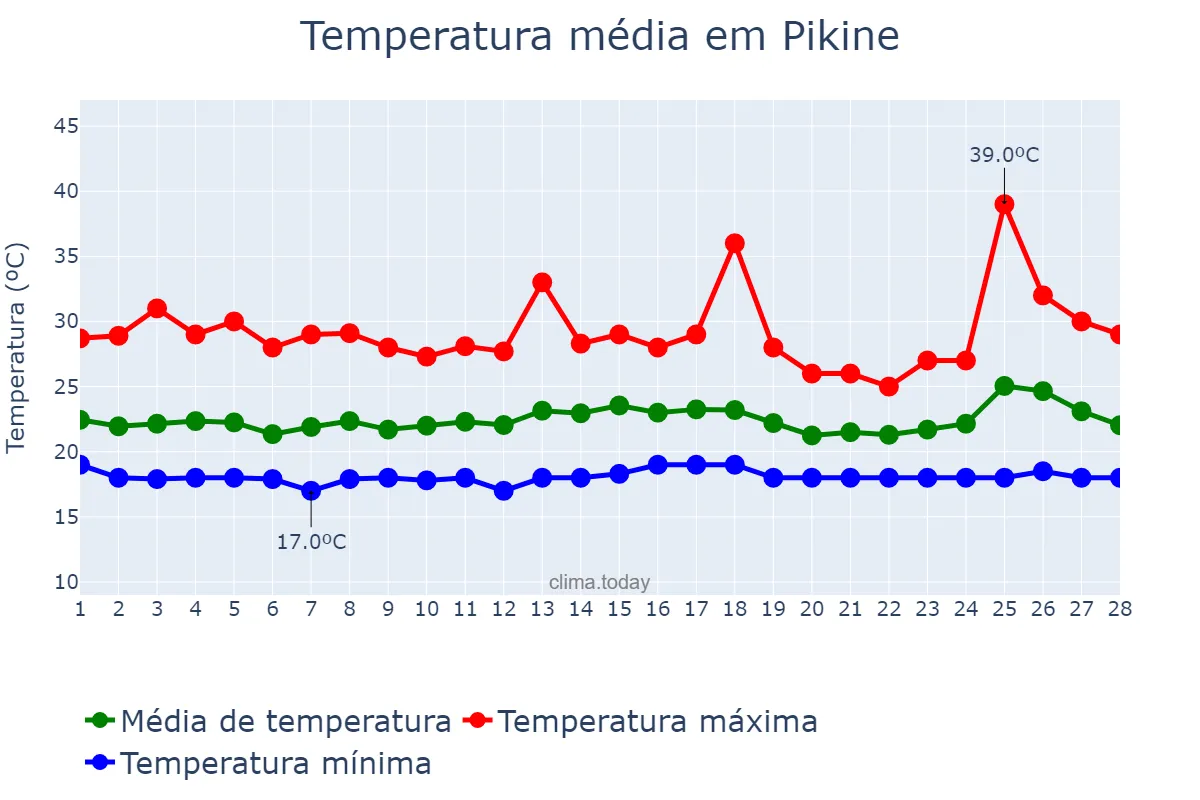 Temperatura em fevereiro em Pikine, Dakar, SN